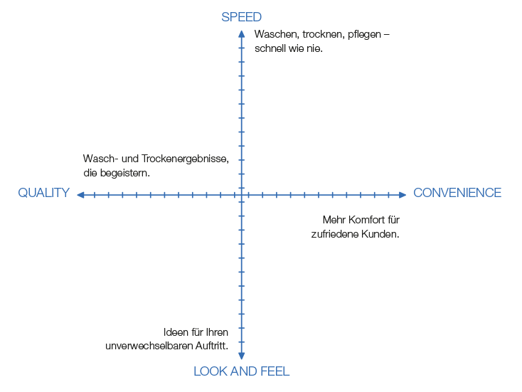 4 Dimensionen für erfolgreiches Waschgeschäft