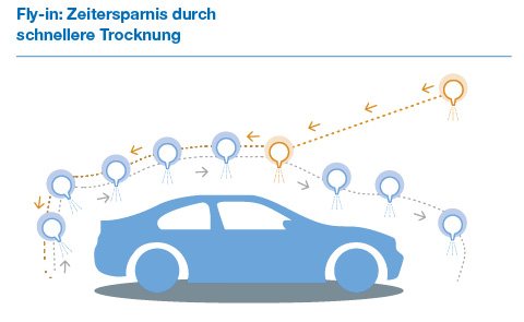 Trockner im Maschinenvorlauf senkt sich schnell in Richtung Fahrzeugdach