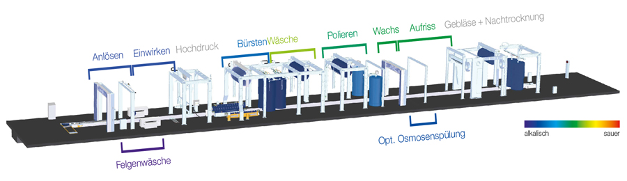 Waschstraße SoftLine² Xpress Pro